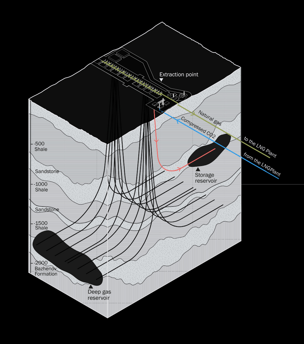 CO2 Injection